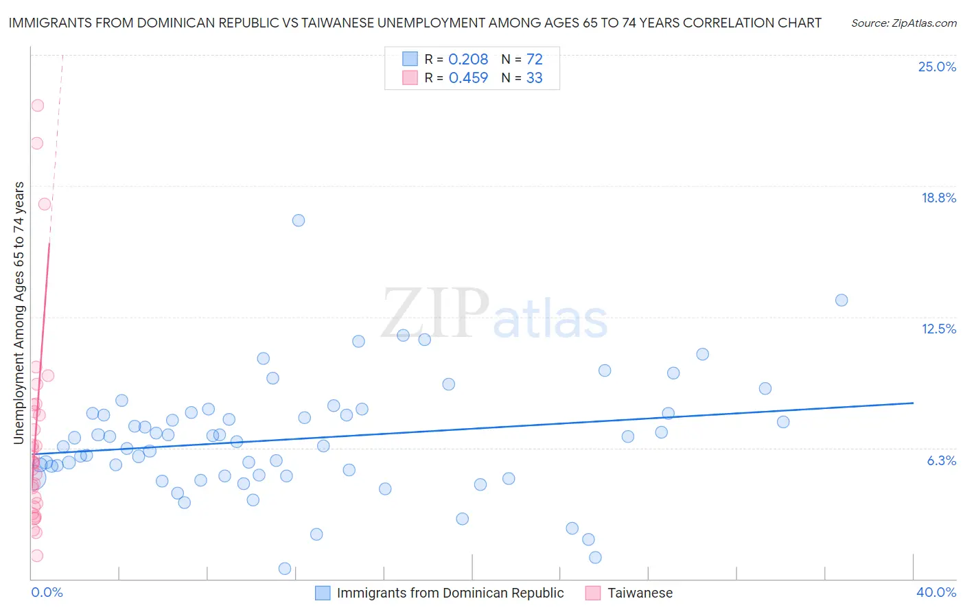 Immigrants from Dominican Republic vs Taiwanese Unemployment Among Ages 65 to 74 years