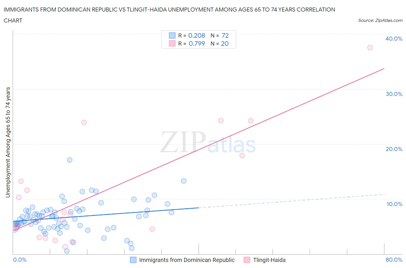 Immigrants from Dominican Republic vs Tlingit-Haida Unemployment Among Ages 65 to 74 years
