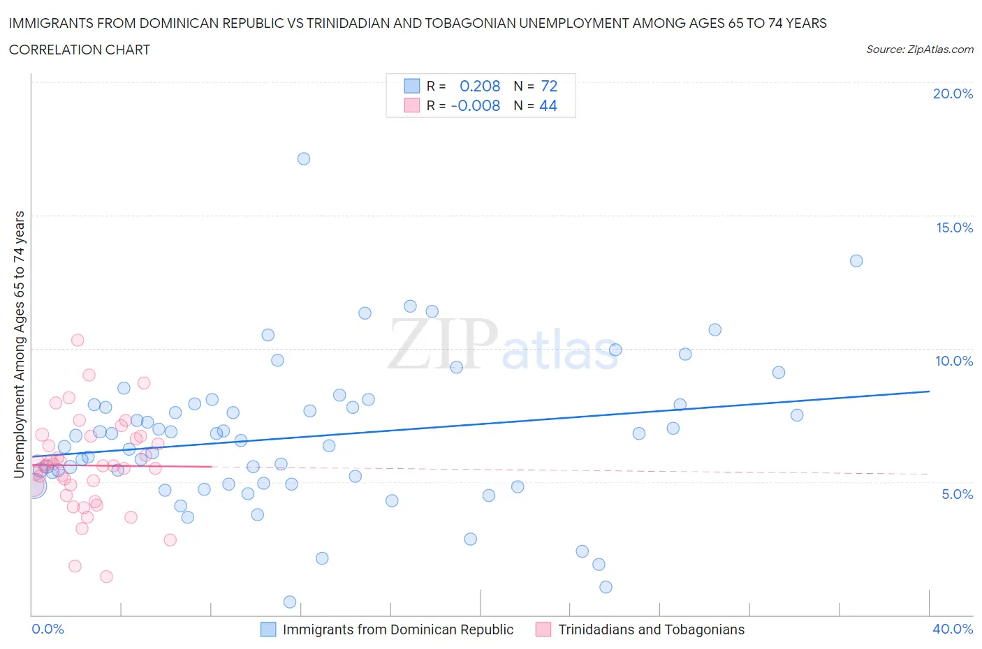 Immigrants from Dominican Republic vs Trinidadian and Tobagonian Unemployment Among Ages 65 to 74 years