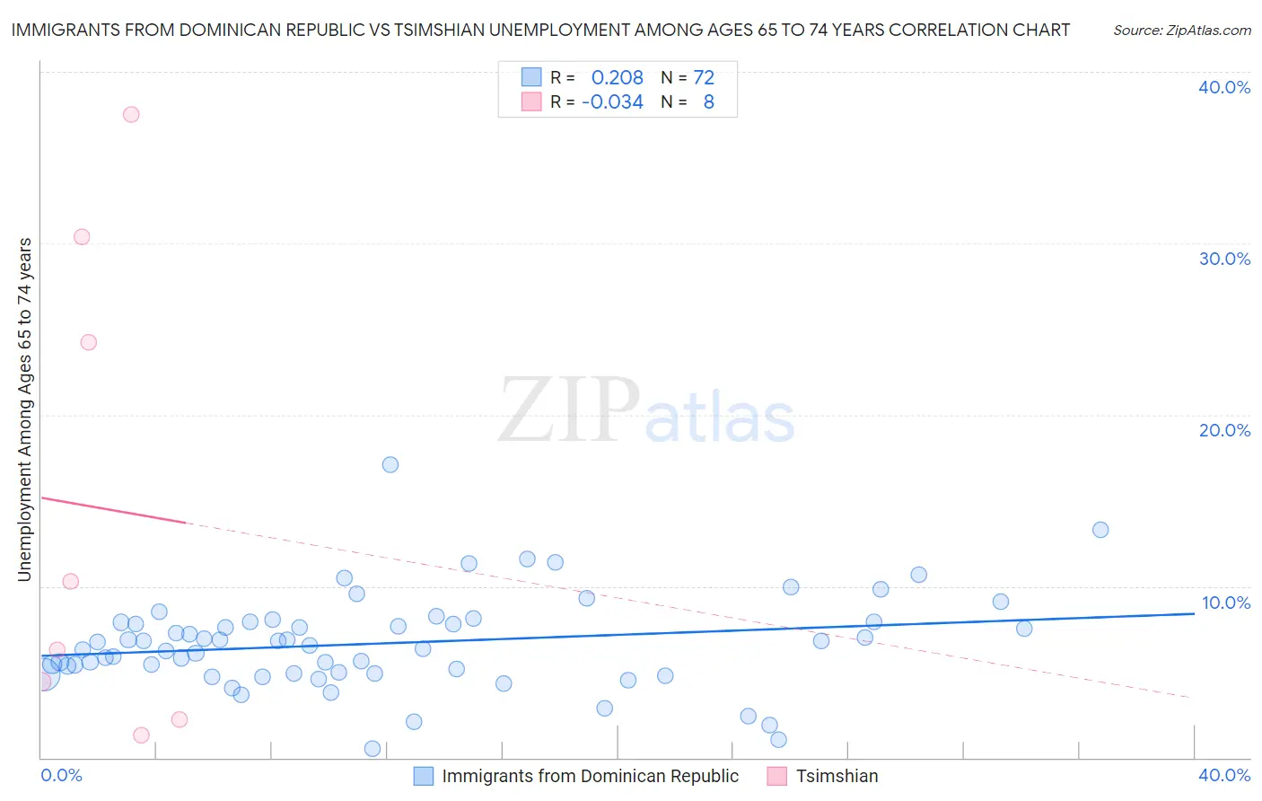 Immigrants from Dominican Republic vs Tsimshian Unemployment Among Ages 65 to 74 years