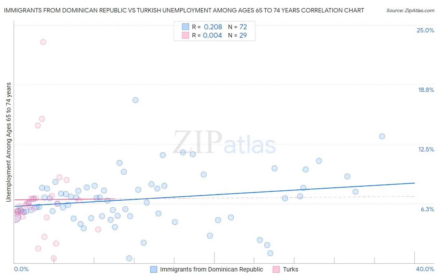 Immigrants from Dominican Republic vs Turkish Unemployment Among Ages 65 to 74 years