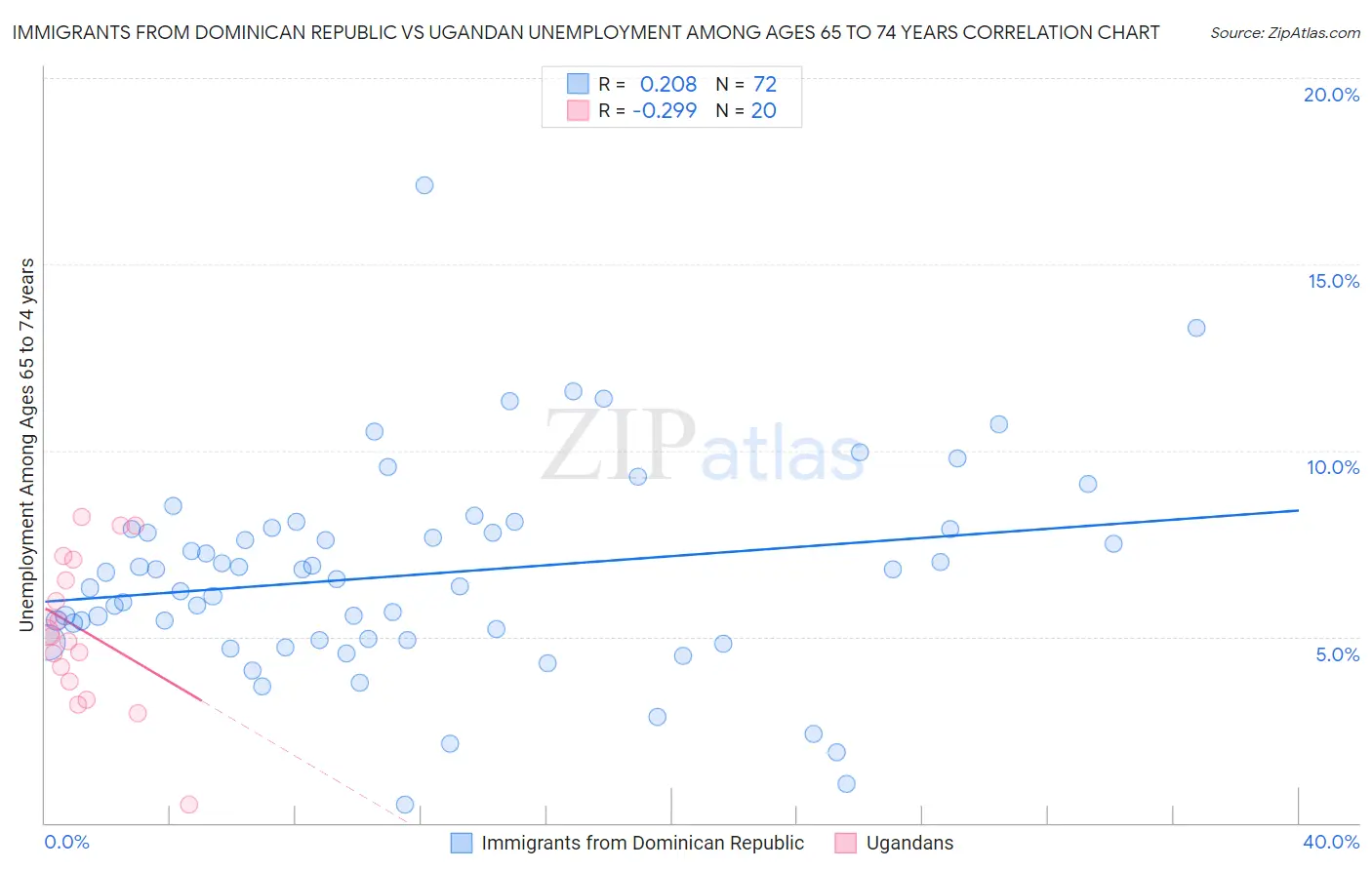 Immigrants from Dominican Republic vs Ugandan Unemployment Among Ages 65 to 74 years