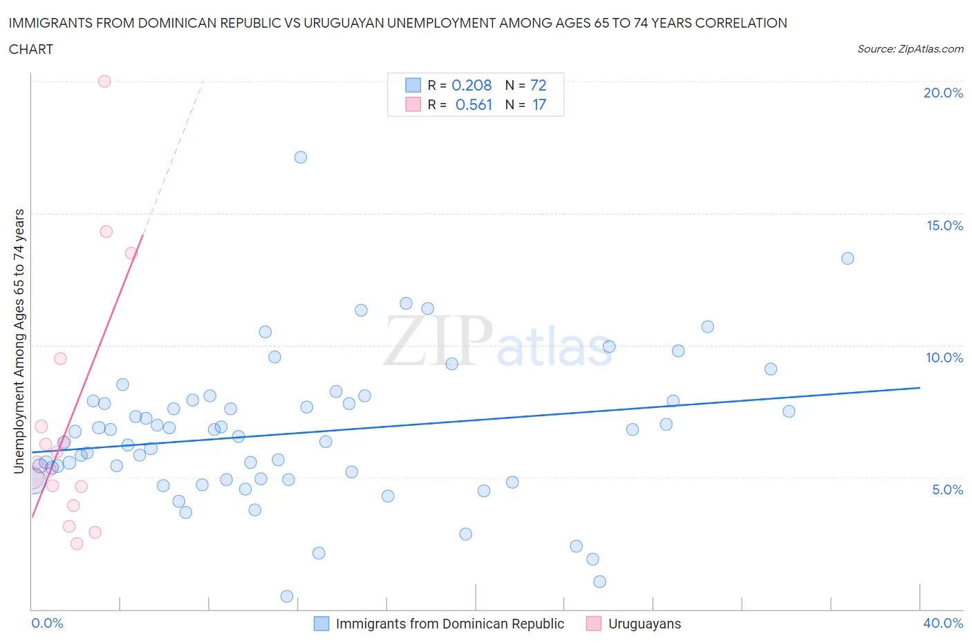 Immigrants from Dominican Republic vs Uruguayan Unemployment Among Ages 65 to 74 years