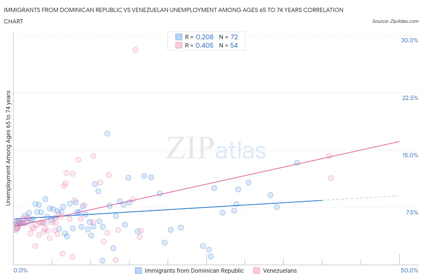 Immigrants from Dominican Republic vs Venezuelan Unemployment Among Ages 65 to 74 years
