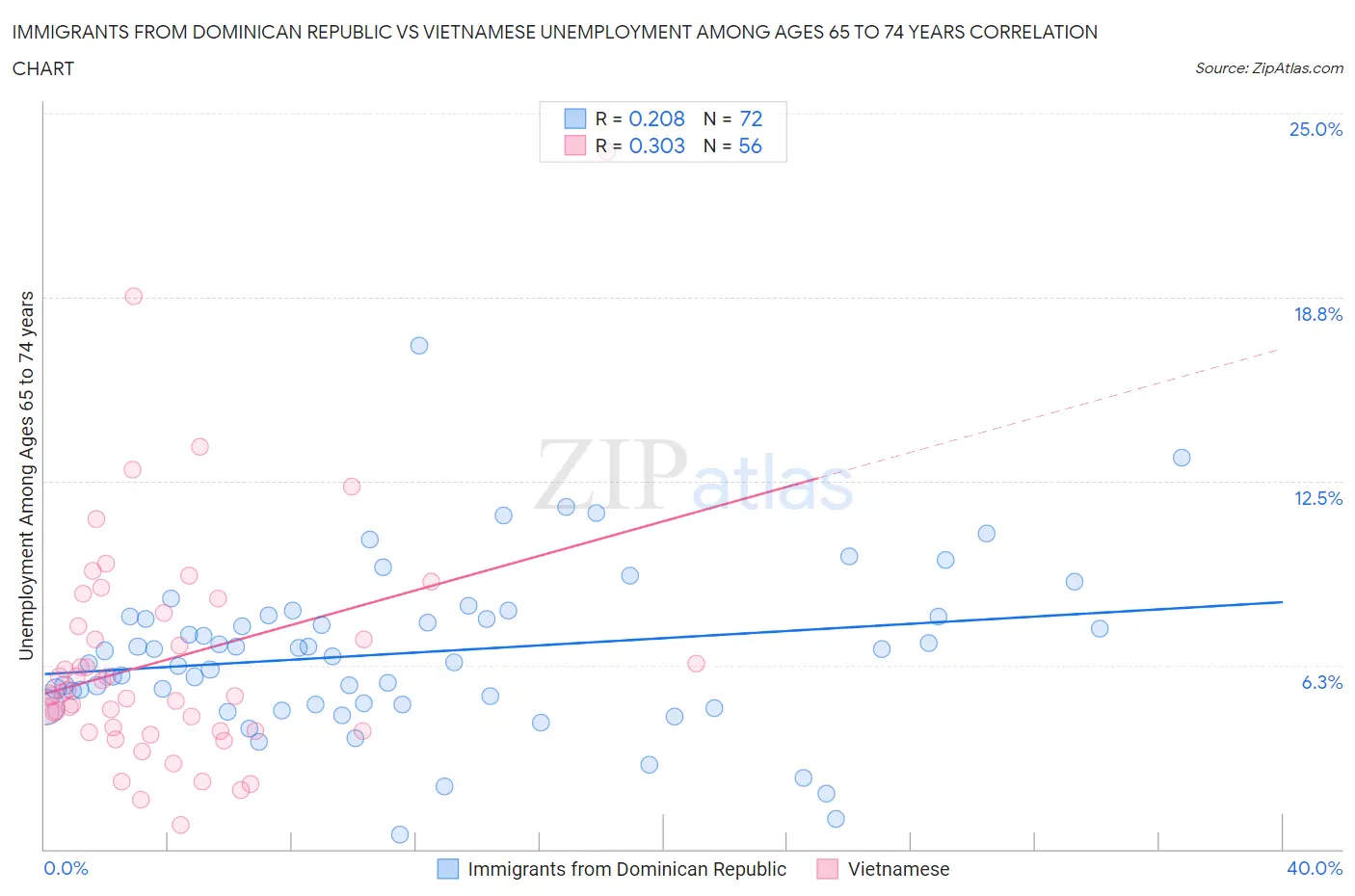 Immigrants from Dominican Republic vs Vietnamese Unemployment Among Ages 65 to 74 years