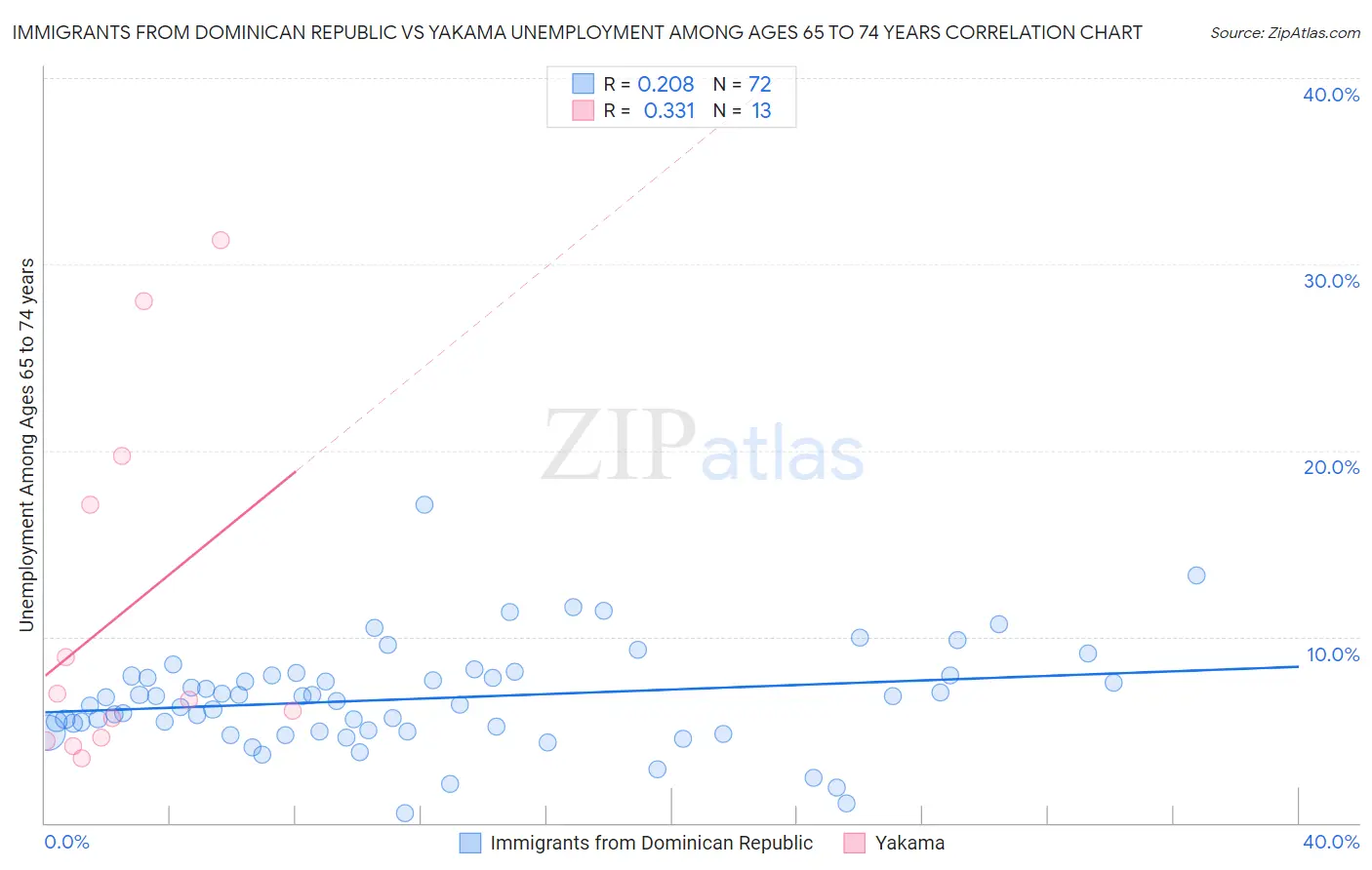 Immigrants from Dominican Republic vs Yakama Unemployment Among Ages 65 to 74 years