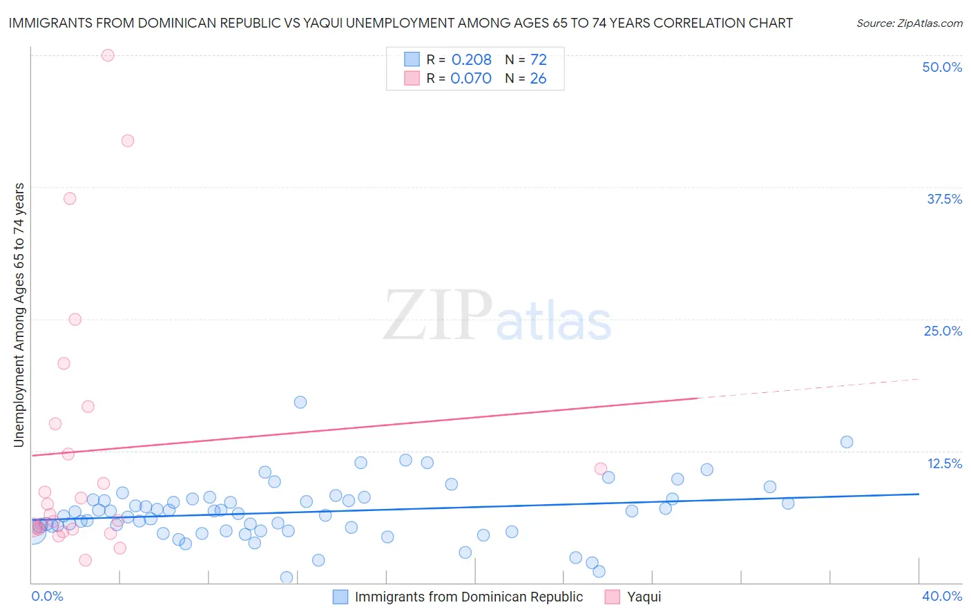 Immigrants from Dominican Republic vs Yaqui Unemployment Among Ages 65 to 74 years