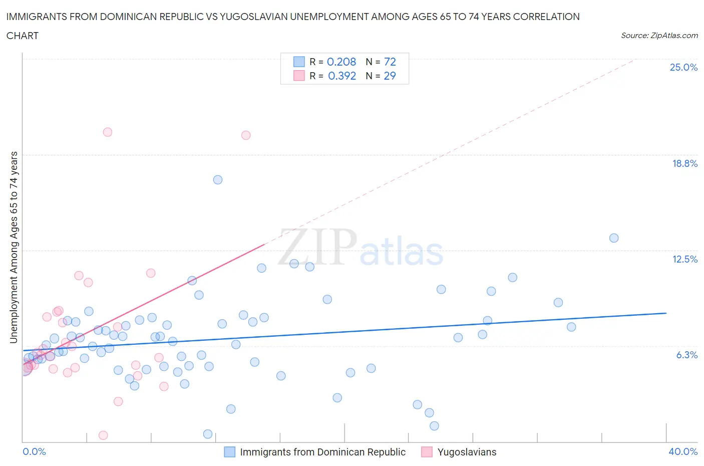 Immigrants from Dominican Republic vs Yugoslavian Unemployment Among Ages 65 to 74 years