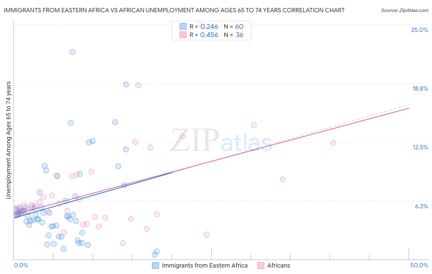 Immigrants from Eastern Africa vs African Unemployment Among Ages 65 to 74 years