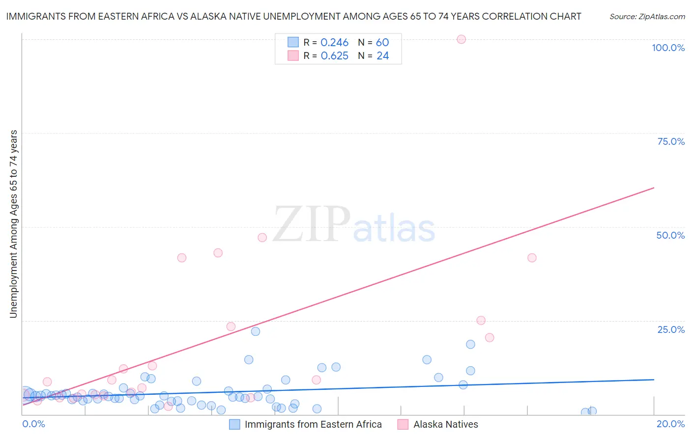 Immigrants from Eastern Africa vs Alaska Native Unemployment Among Ages 65 to 74 years