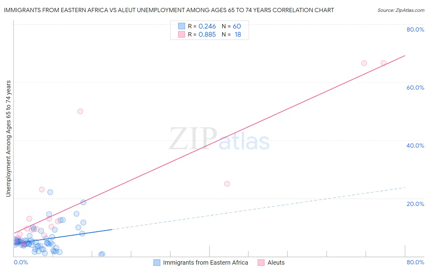 Immigrants from Eastern Africa vs Aleut Unemployment Among Ages 65 to 74 years