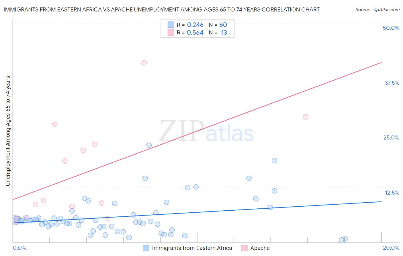 Immigrants from Eastern Africa vs Apache Unemployment Among Ages 65 to 74 years