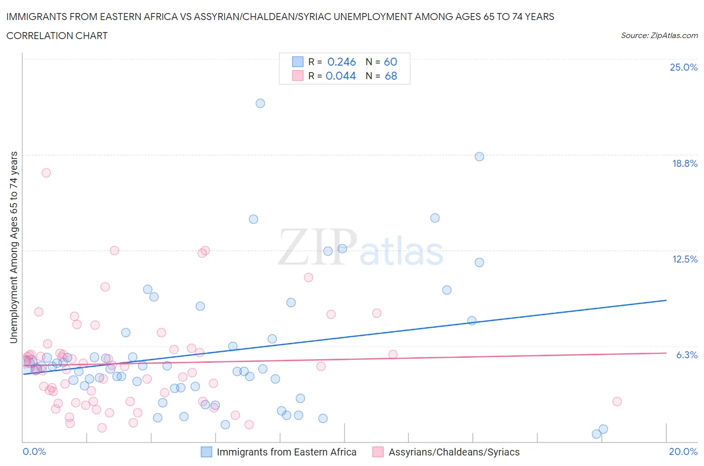 Immigrants from Eastern Africa vs Assyrian/Chaldean/Syriac Unemployment Among Ages 65 to 74 years