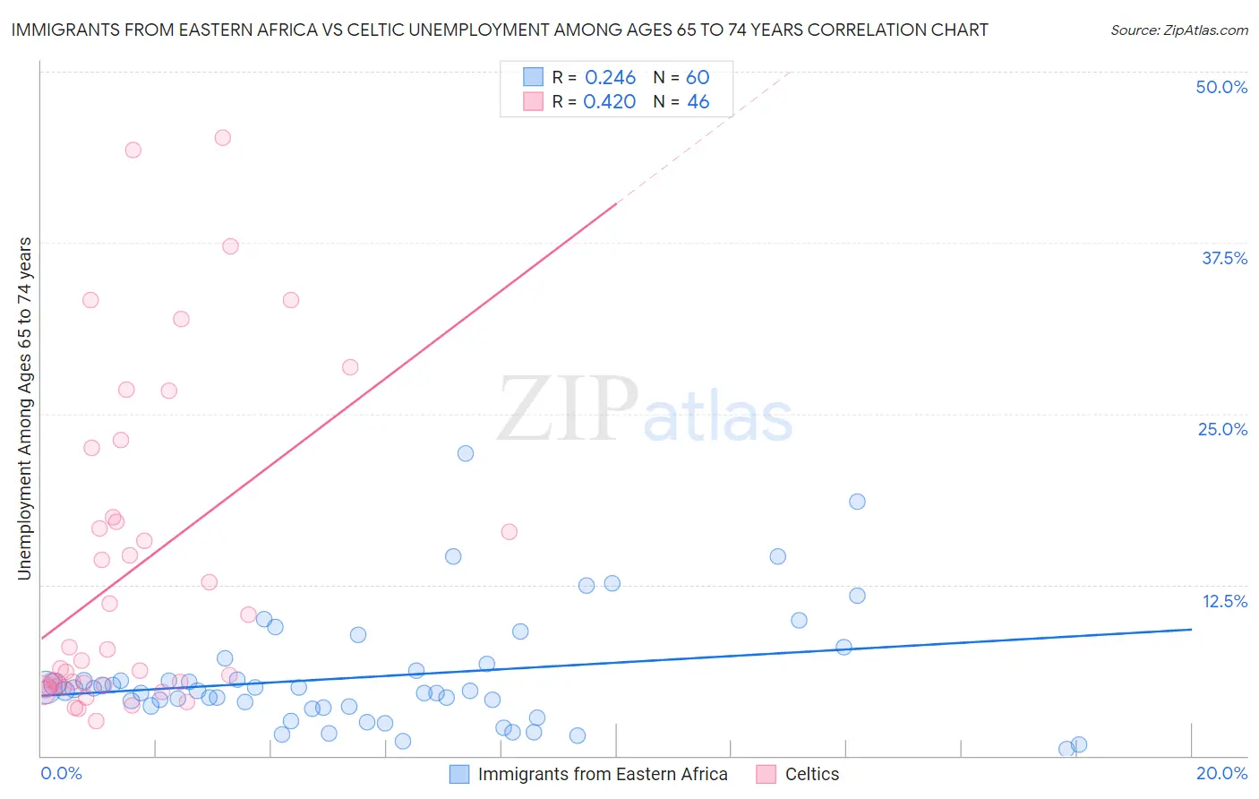 Immigrants from Eastern Africa vs Celtic Unemployment Among Ages 65 to 74 years