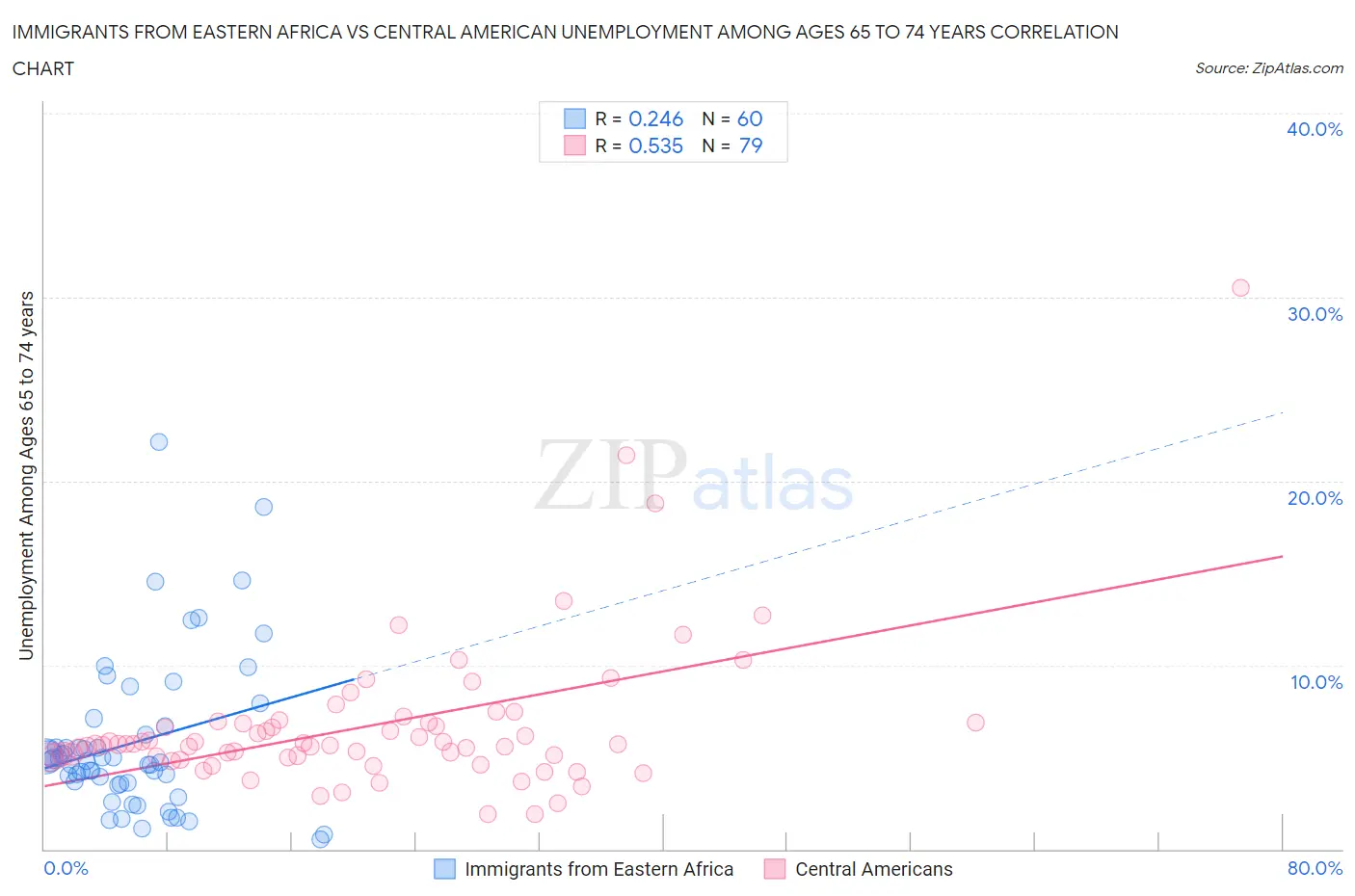 Immigrants from Eastern Africa vs Central American Unemployment Among Ages 65 to 74 years
