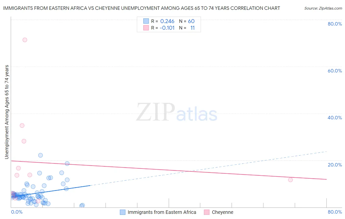 Immigrants from Eastern Africa vs Cheyenne Unemployment Among Ages 65 to 74 years
