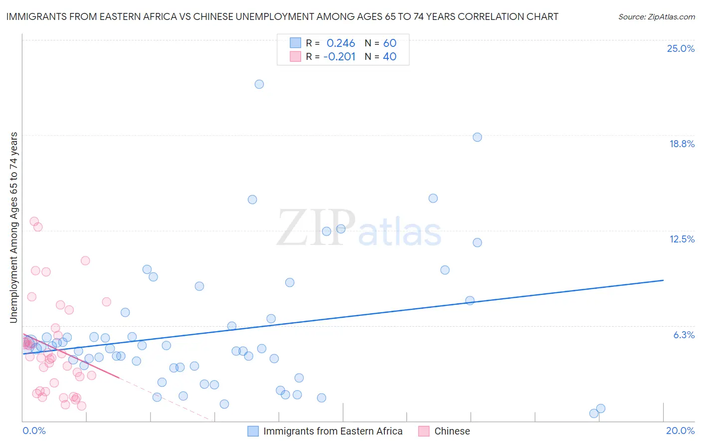 Immigrants from Eastern Africa vs Chinese Unemployment Among Ages 65 to 74 years