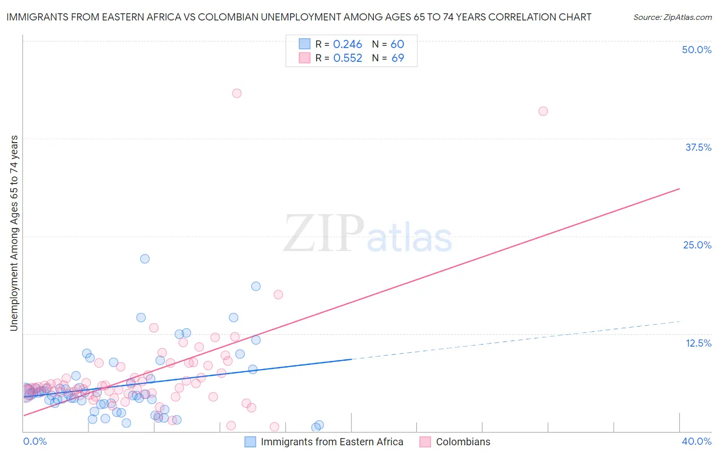 Immigrants from Eastern Africa vs Colombian Unemployment Among Ages 65 to 74 years