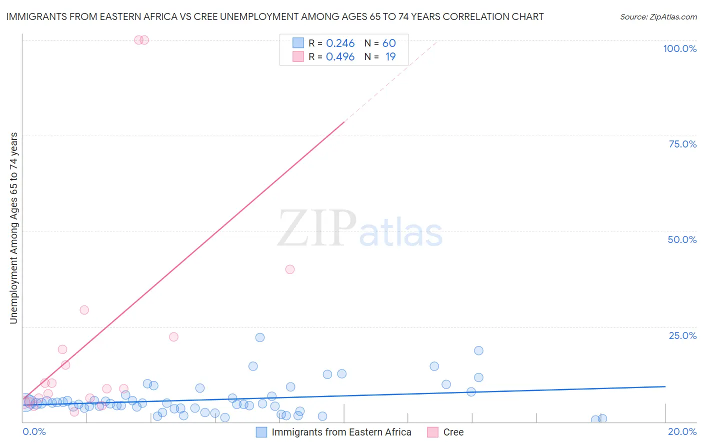 Immigrants from Eastern Africa vs Cree Unemployment Among Ages 65 to 74 years