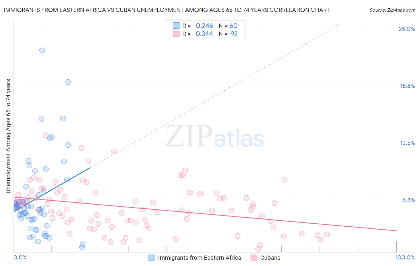 Immigrants from Eastern Africa vs Cuban Unemployment Among Ages 65 to 74 years