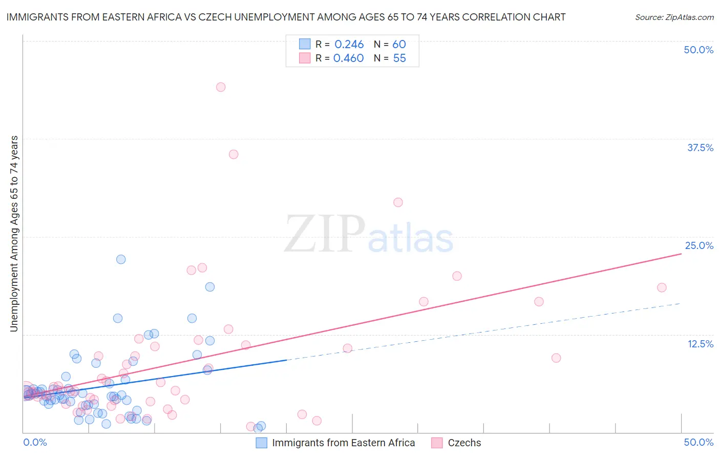 Immigrants from Eastern Africa vs Czech Unemployment Among Ages 65 to 74 years