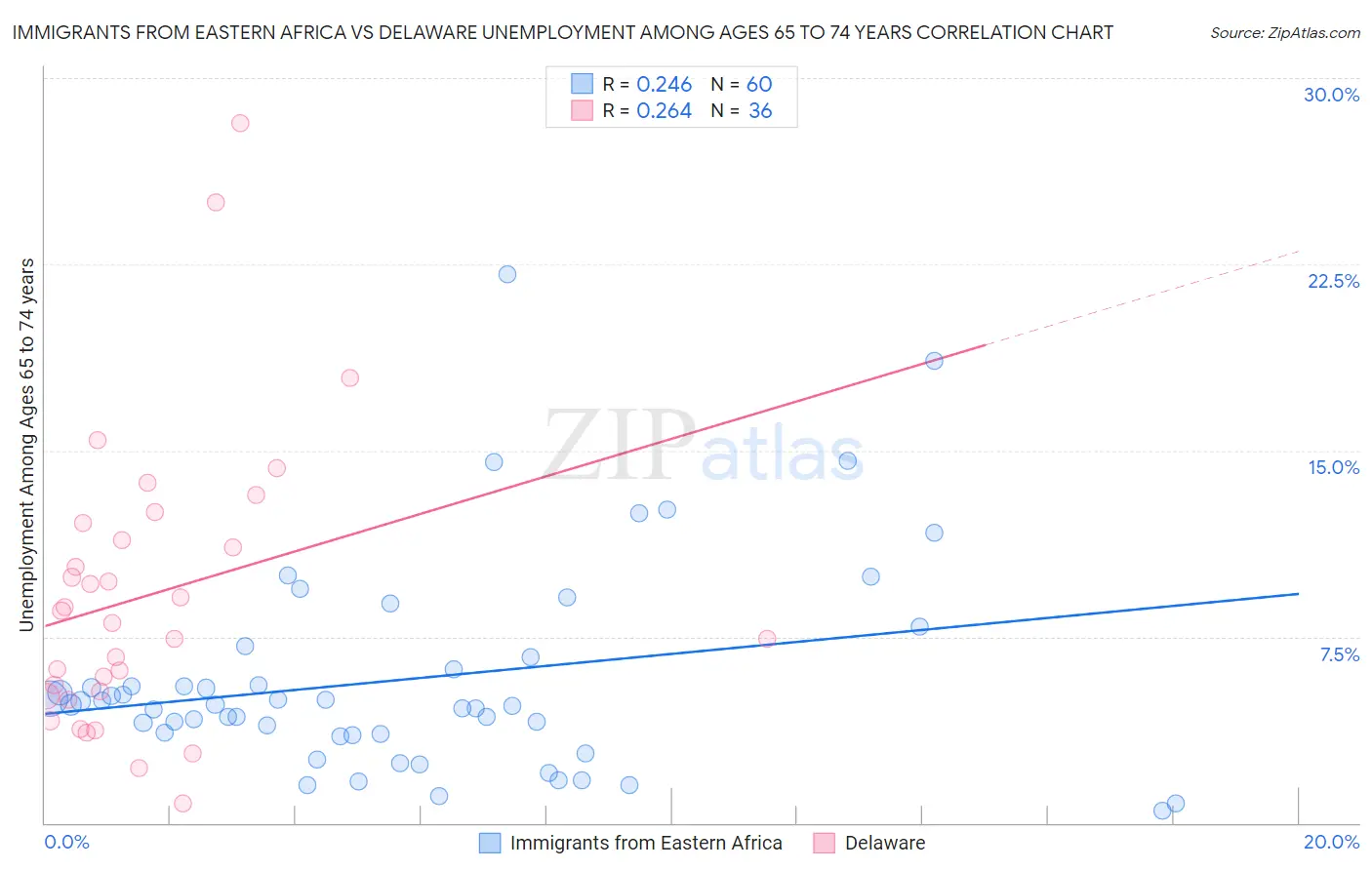 Immigrants from Eastern Africa vs Delaware Unemployment Among Ages 65 to 74 years