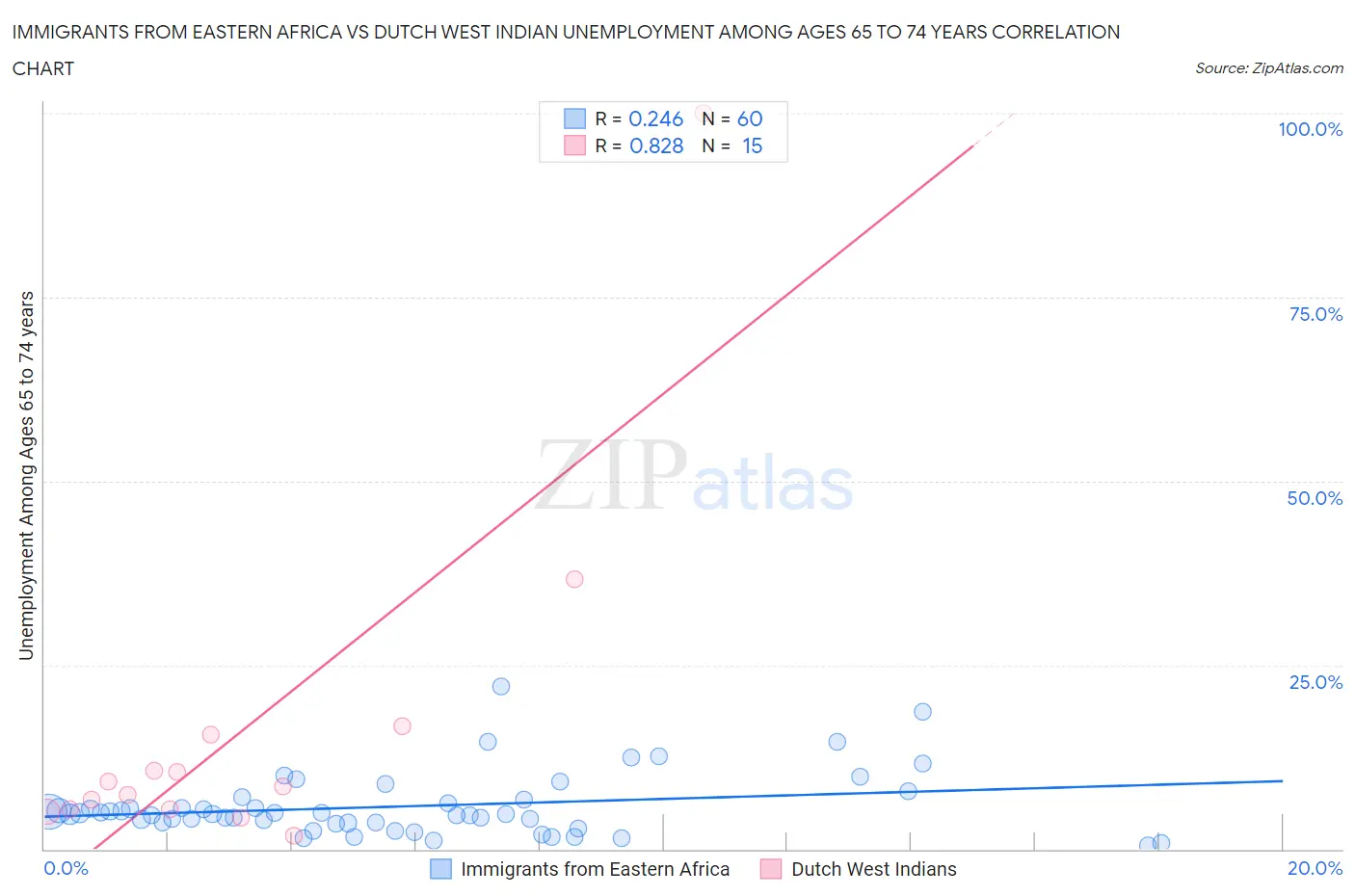 Immigrants from Eastern Africa vs Dutch West Indian Unemployment Among Ages 65 to 74 years