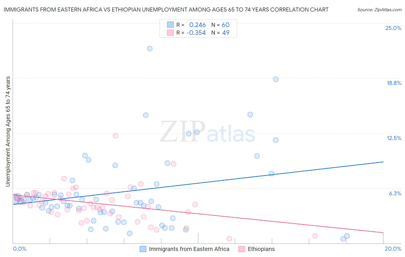 Immigrants from Eastern Africa vs Ethiopian Unemployment Among Ages 65 to 74 years