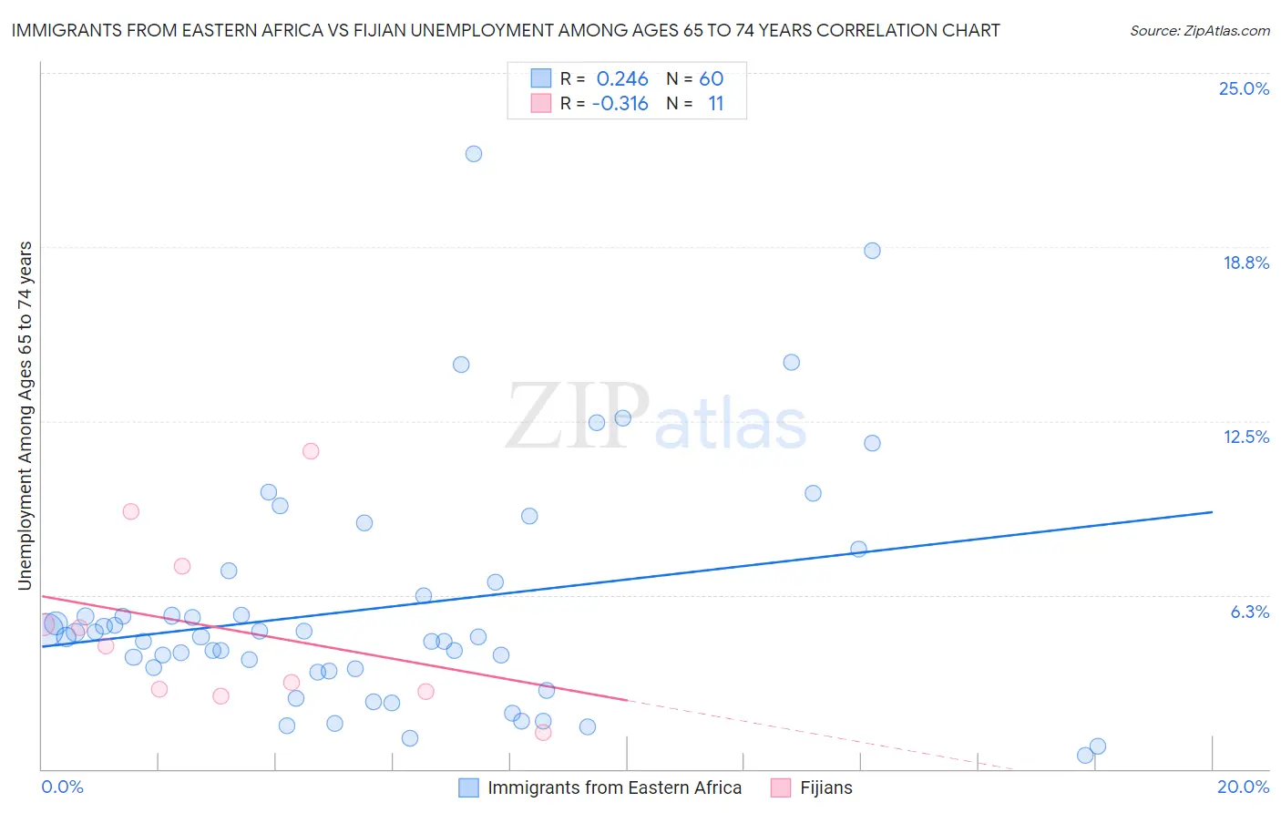 Immigrants from Eastern Africa vs Fijian Unemployment Among Ages 65 to 74 years