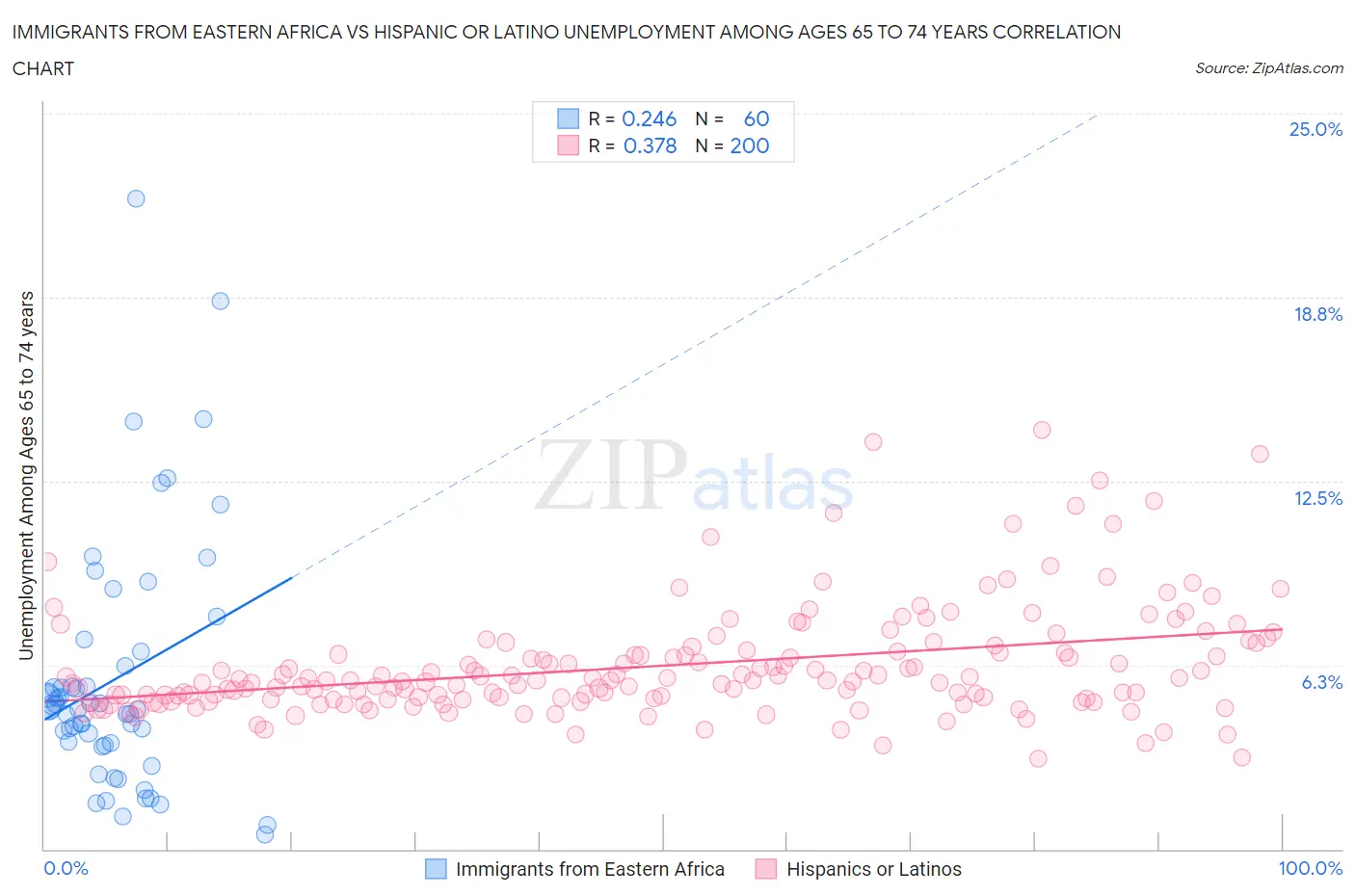 Immigrants from Eastern Africa vs Hispanic or Latino Unemployment Among Ages 65 to 74 years