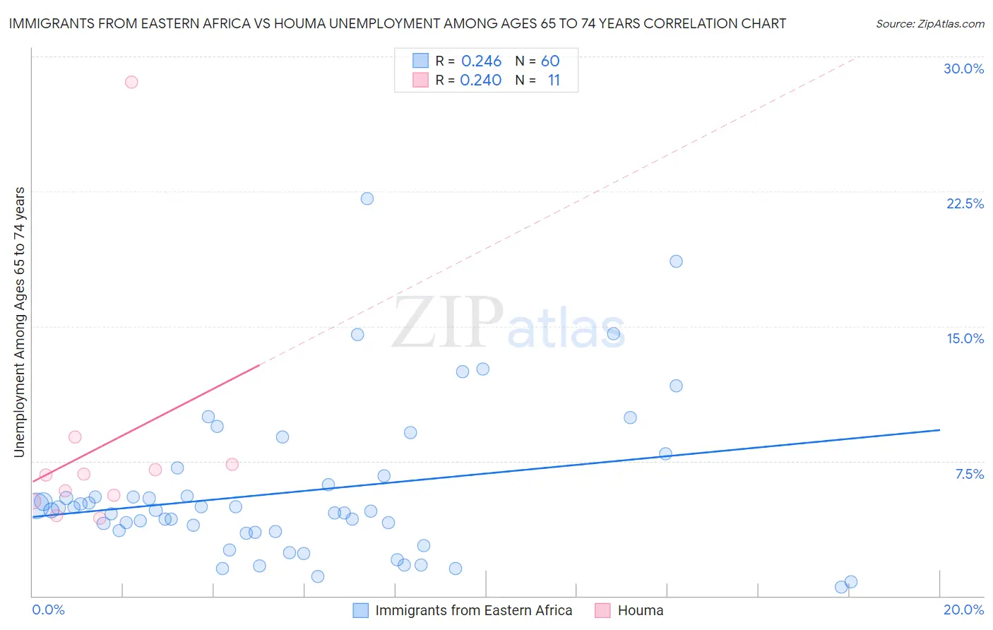 Immigrants from Eastern Africa vs Houma Unemployment Among Ages 65 to 74 years