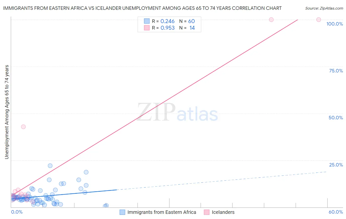 Immigrants from Eastern Africa vs Icelander Unemployment Among Ages 65 to 74 years