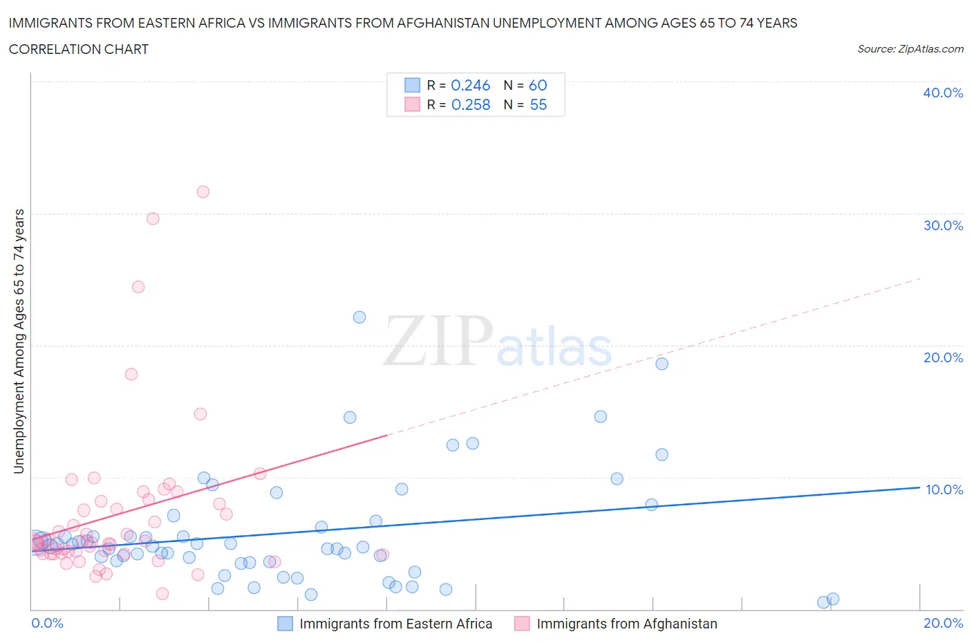 Immigrants from Eastern Africa vs Immigrants from Afghanistan Unemployment Among Ages 65 to 74 years