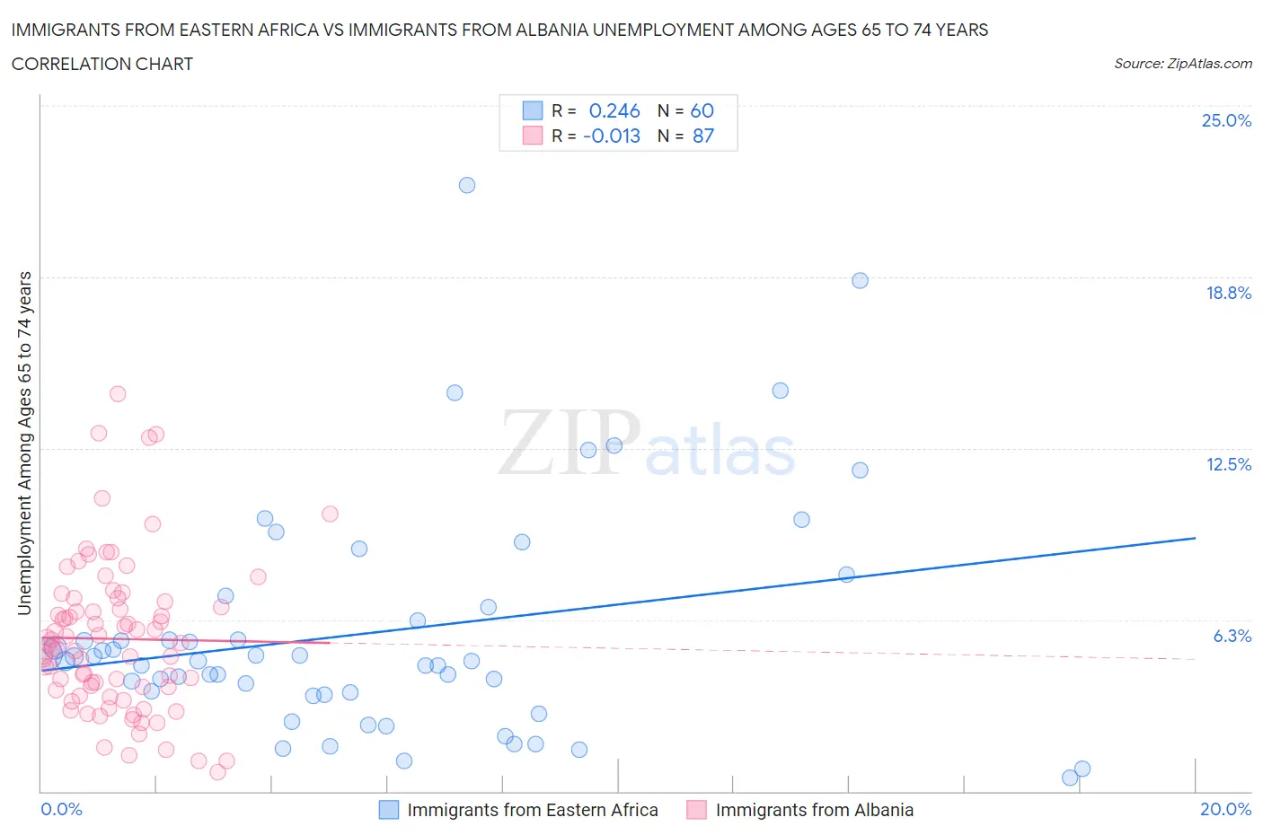 Immigrants from Eastern Africa vs Immigrants from Albania Unemployment Among Ages 65 to 74 years