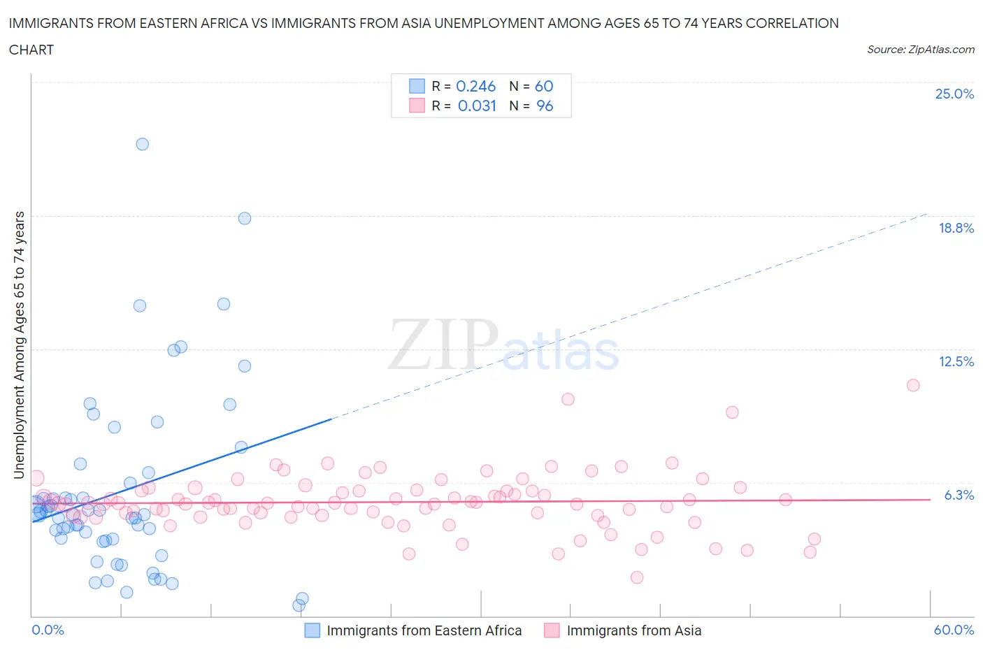 Immigrants from Eastern Africa vs Immigrants from Asia Unemployment Among Ages 65 to 74 years