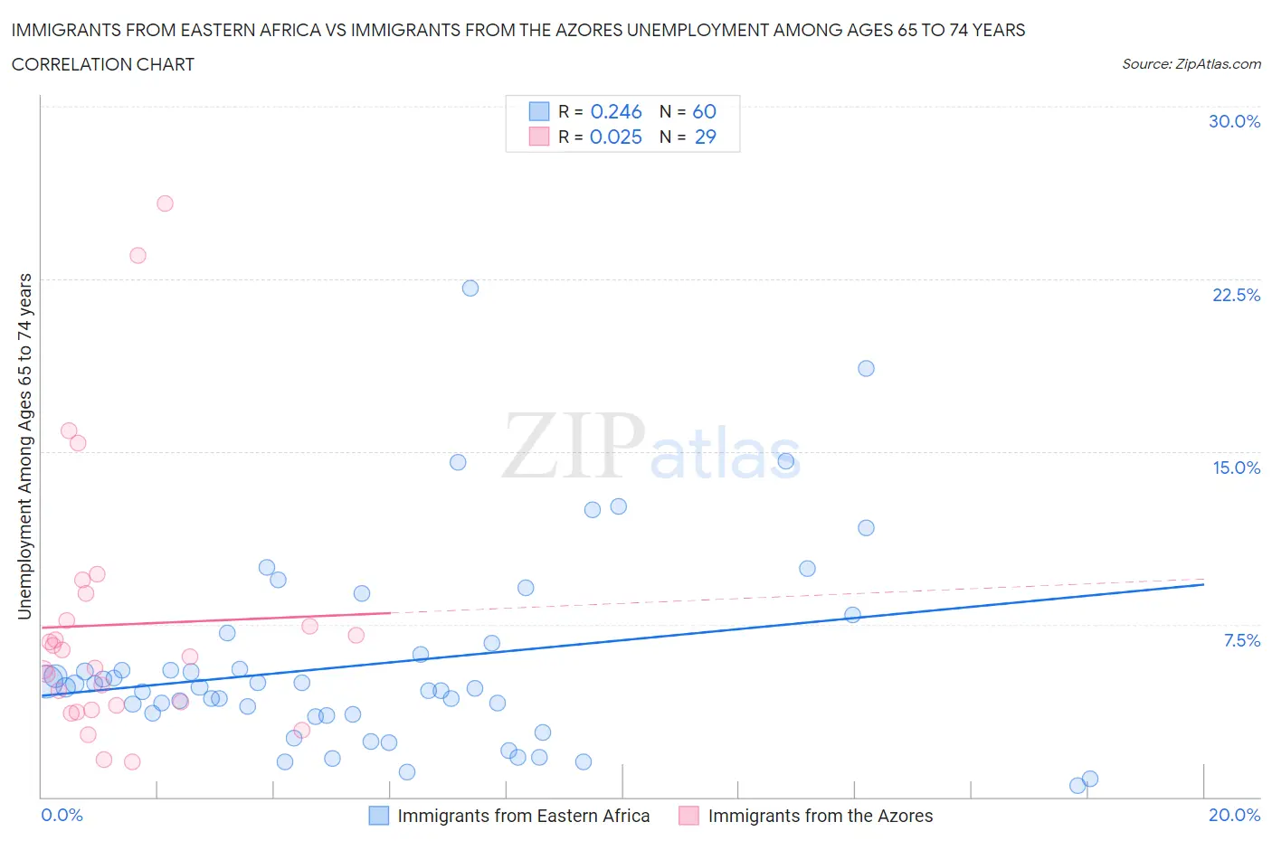 Immigrants from Eastern Africa vs Immigrants from the Azores Unemployment Among Ages 65 to 74 years