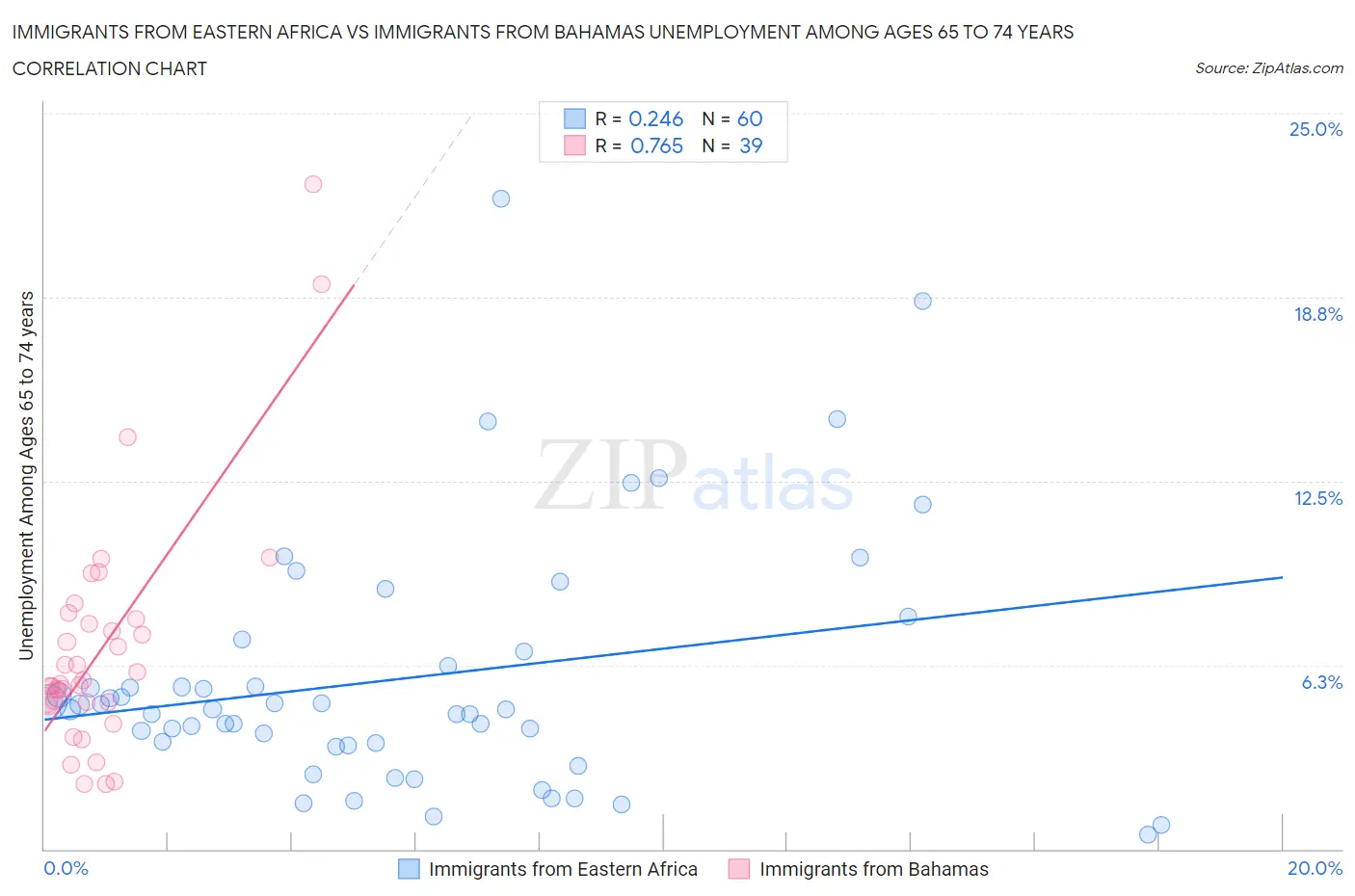 Immigrants from Eastern Africa vs Immigrants from Bahamas Unemployment Among Ages 65 to 74 years