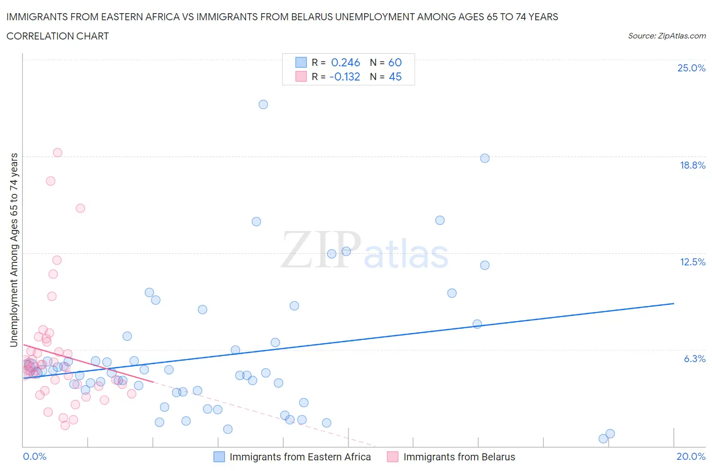 Immigrants from Eastern Africa vs Immigrants from Belarus Unemployment Among Ages 65 to 74 years