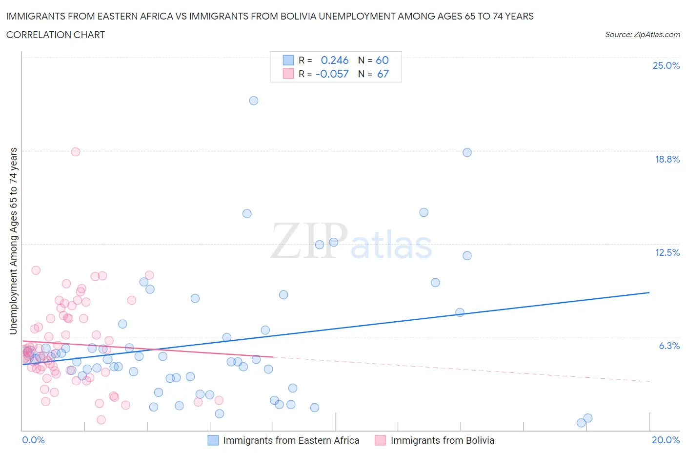 Immigrants from Eastern Africa vs Immigrants from Bolivia Unemployment Among Ages 65 to 74 years