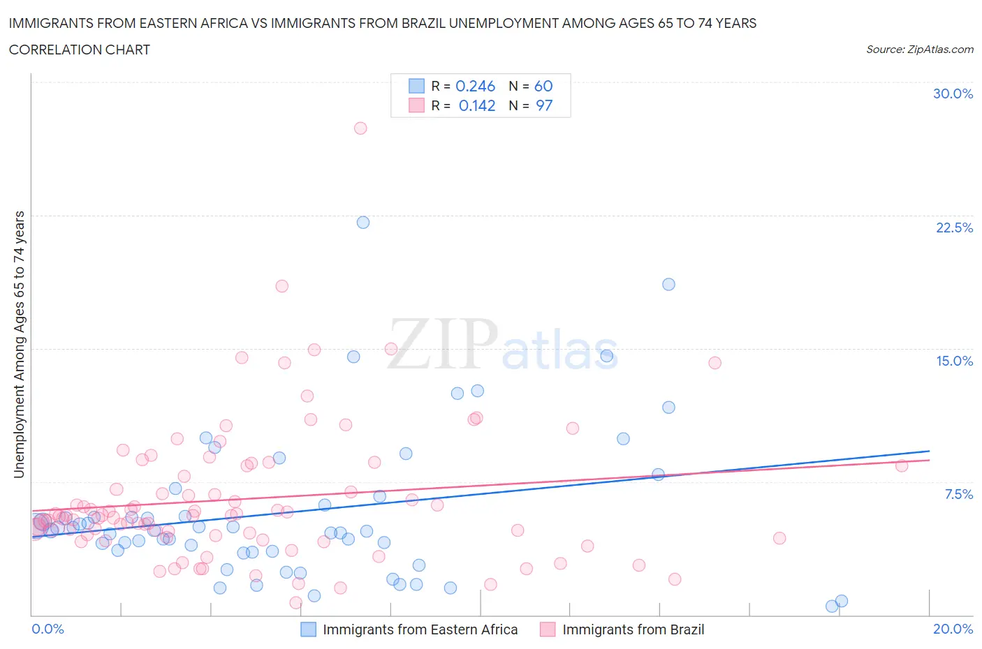 Immigrants from Eastern Africa vs Immigrants from Brazil Unemployment Among Ages 65 to 74 years