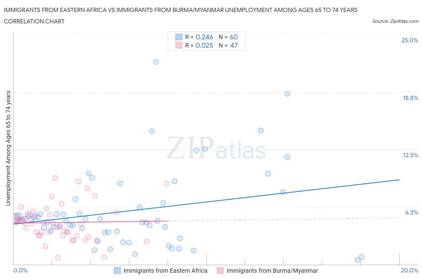 Immigrants from Eastern Africa vs Immigrants from Burma/Myanmar Unemployment Among Ages 65 to 74 years