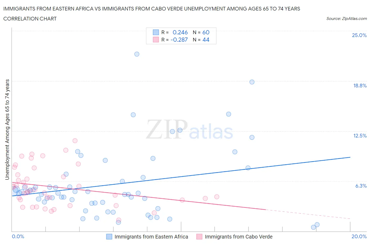 Immigrants from Eastern Africa vs Immigrants from Cabo Verde Unemployment Among Ages 65 to 74 years