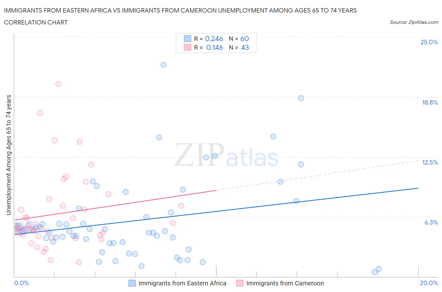 Immigrants from Eastern Africa vs Immigrants from Cameroon Unemployment Among Ages 65 to 74 years