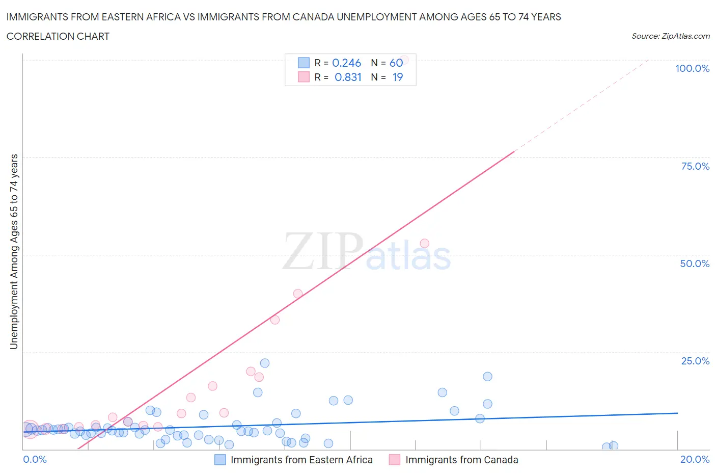 Immigrants from Eastern Africa vs Immigrants from Canada Unemployment Among Ages 65 to 74 years
