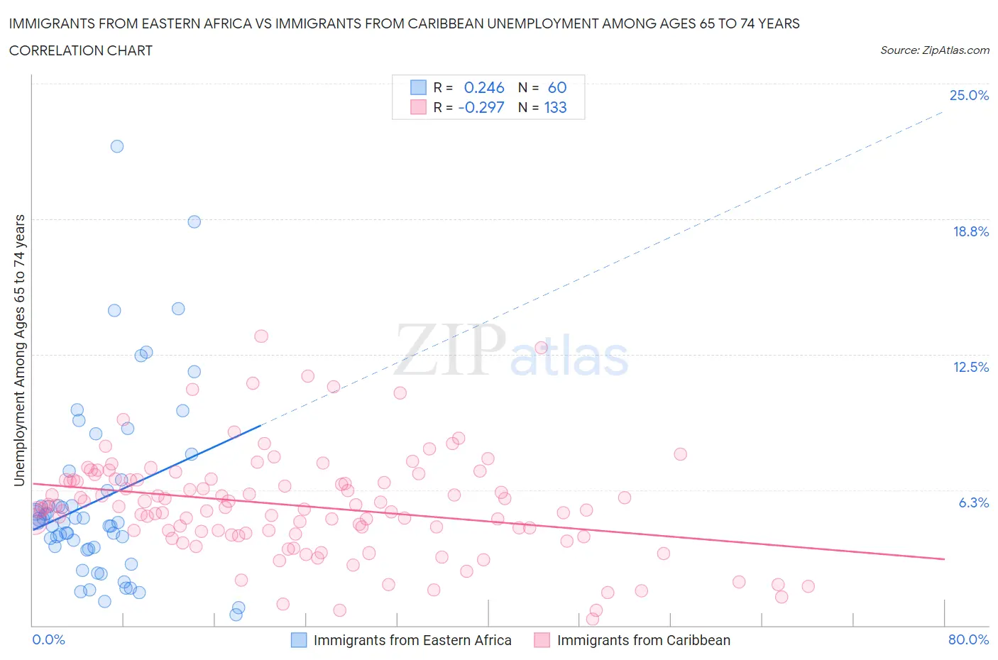 Immigrants from Eastern Africa vs Immigrants from Caribbean Unemployment Among Ages 65 to 74 years