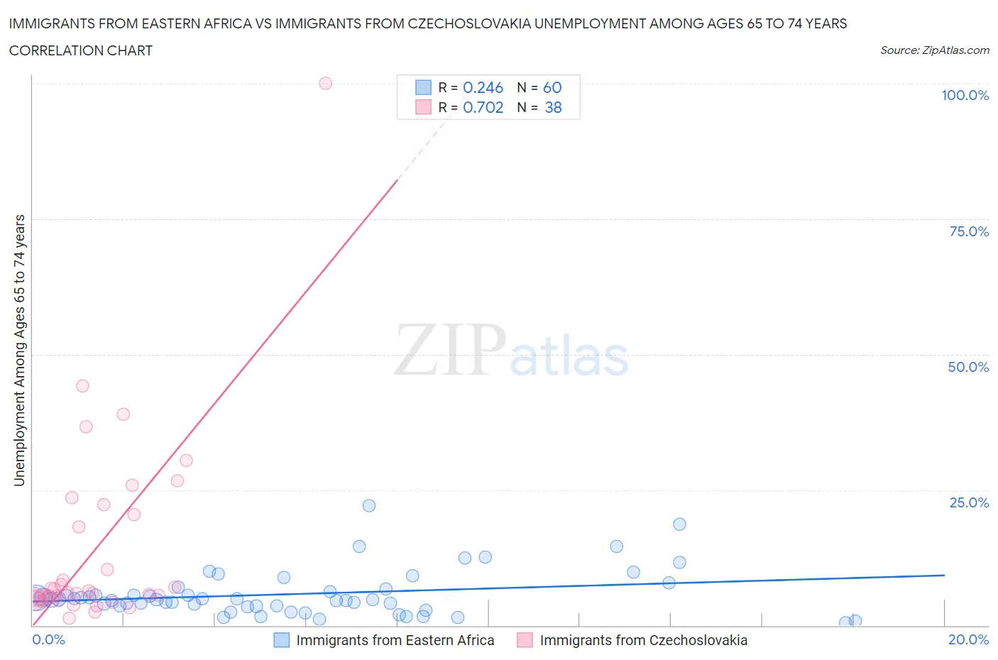 Immigrants from Eastern Africa vs Immigrants from Czechoslovakia Unemployment Among Ages 65 to 74 years
