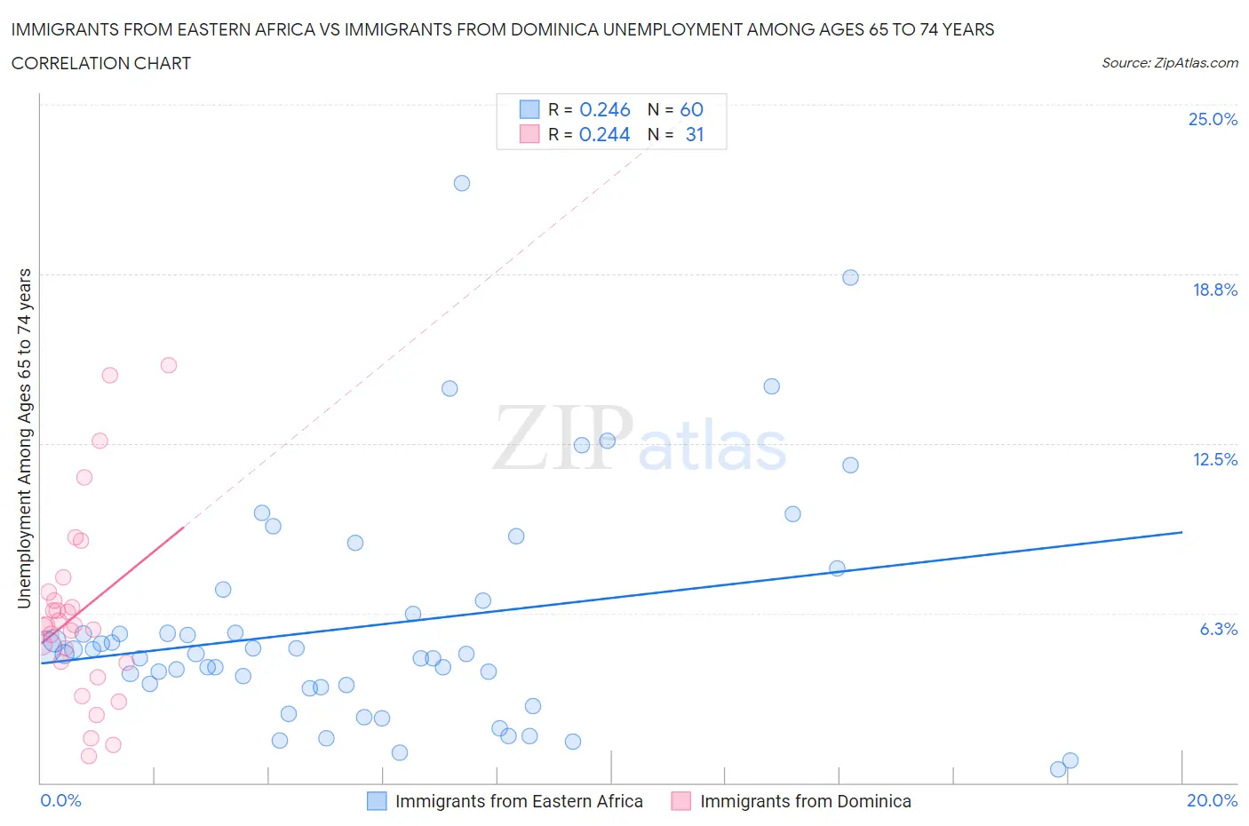 Immigrants from Eastern Africa vs Immigrants from Dominica Unemployment Among Ages 65 to 74 years