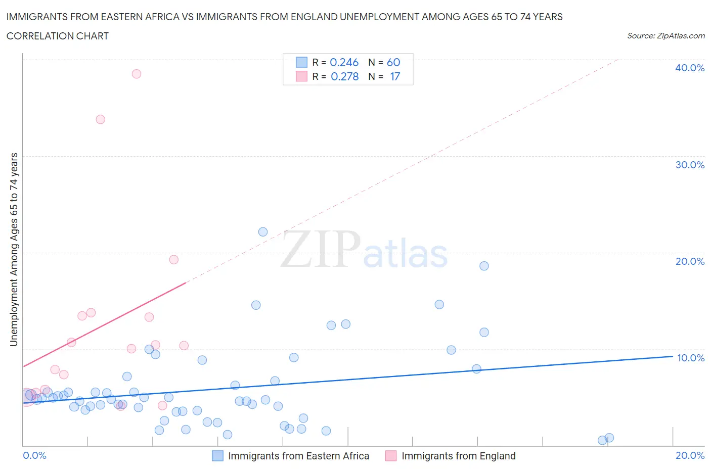 Immigrants from Eastern Africa vs Immigrants from England Unemployment Among Ages 65 to 74 years