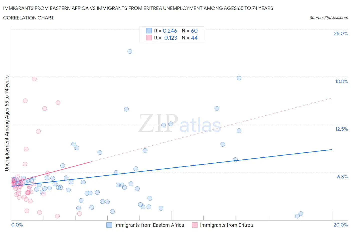 Immigrants from Eastern Africa vs Immigrants from Eritrea Unemployment Among Ages 65 to 74 years