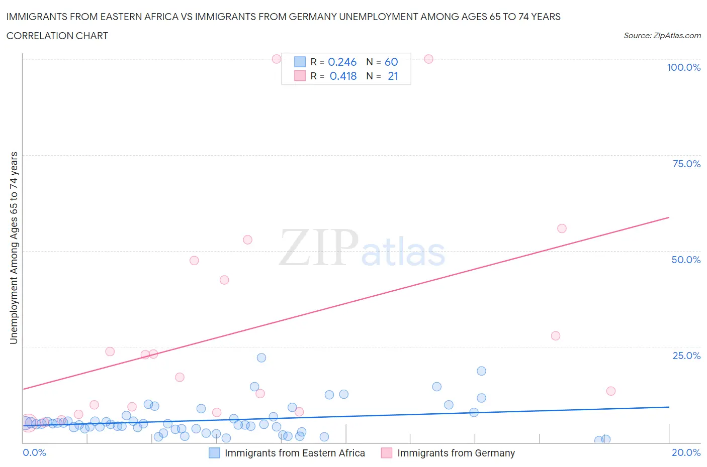 Immigrants from Eastern Africa vs Immigrants from Germany Unemployment Among Ages 65 to 74 years